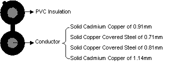 construction of Drop Wires No. 1, 2, 6 & 8 to CW 1166, CW 208, CW 1247 & CW1320A of Telephone cable